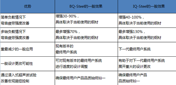 BQ-Steel和lQ-Steel優(yōu)勢VS傳統(tǒng)鋼 